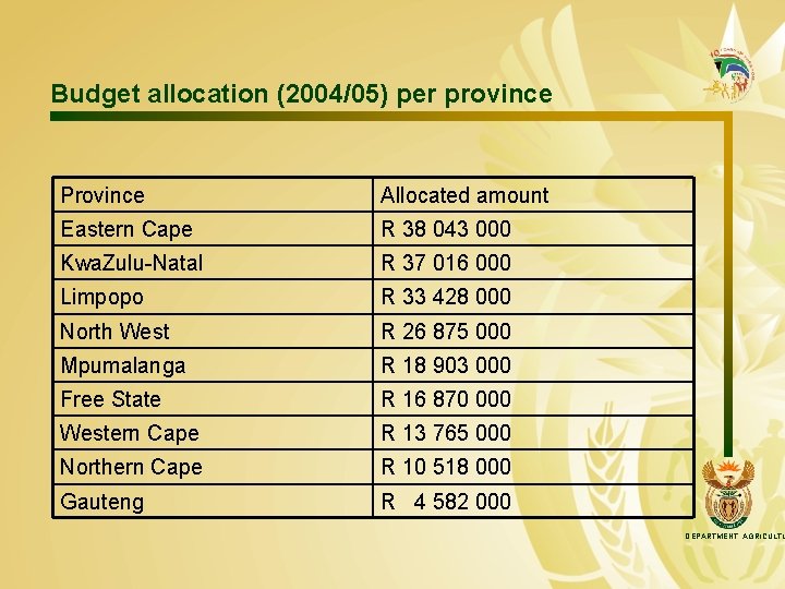 Budget allocation (2004/05) per province Province Allocated amount Eastern Cape R 38 043 000