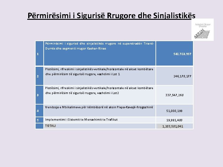 Përmirësimi i Sigurisë Rrugore dhe Sinjalistikës Përmirësimi i sigurisë dhe sinjalistikës rrugore në superstradën