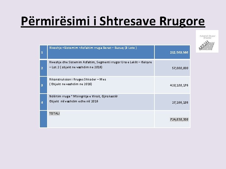 Përmirësimi i Shtresave Rrugore Riveshje +Sistemim +Asfaltim rruga Berat – Buzuq (3 Lote )