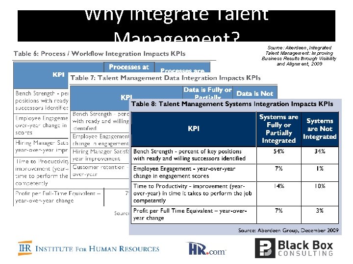 Why Integrate Talent Management? Source: Aberdeen, Integrated Talent Management: Improving Business Results through Visibility