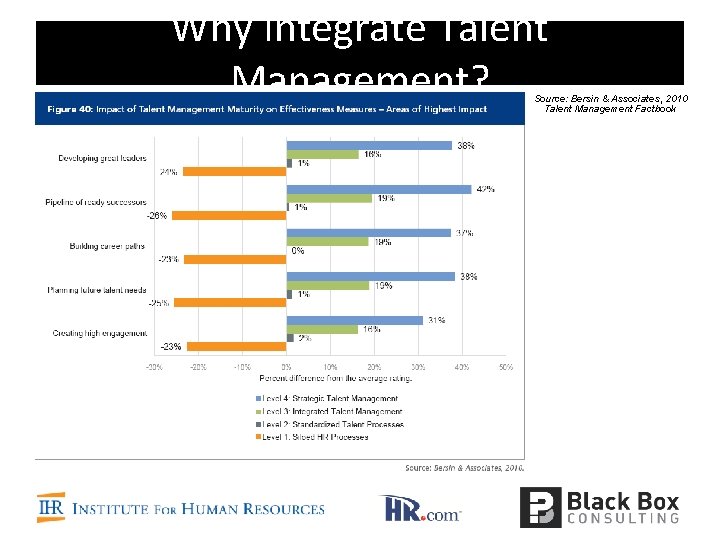 Why Integrate Talent Management? Source: Bersin & Associates, 2010 Talent Management Factbook 