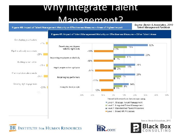 Why Integrate Talent Management? Source: Bersin & Associates, 2010 Talent Management Factbook 