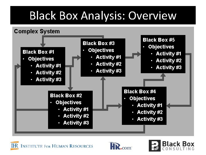 Black Box Analysis: Overview Complex System Black Box #1 • Objectives • Activity #1