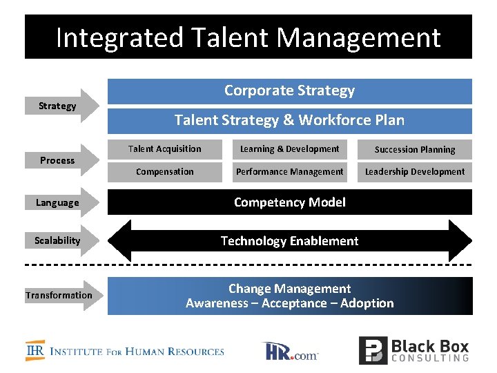 Integrated Talent Management Strategy Process Corporate Strategy Talent Strategy & Workforce Plan Talent Acquisition