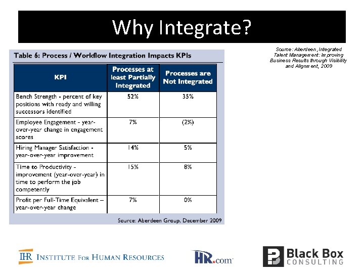 Why Integrate? Source: Aberdeen, Integrated Talent Management: Improving Business Results through Visibility and Alignment,