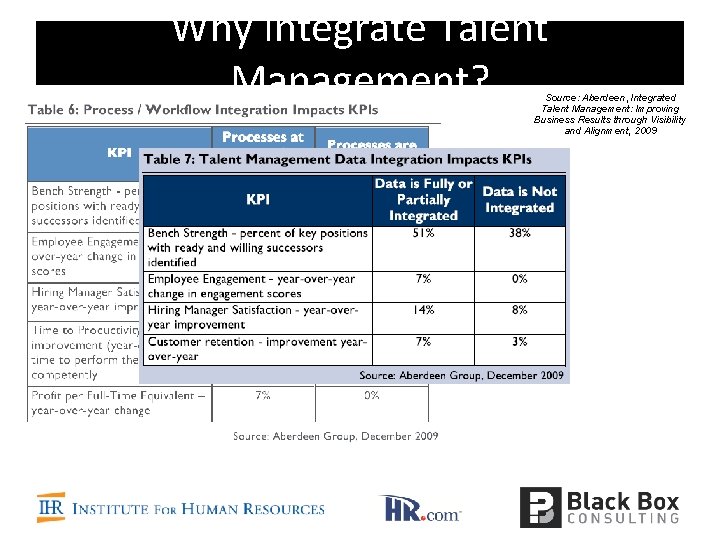 Why Integrate Talent Management? Source: Aberdeen, Integrated Talent Management: Improving Business Results through Visibility