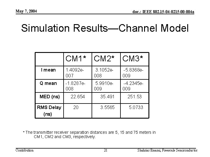 May 7, 2004 doc. : IEEE 802. 15 -04 -0215 -00 -004 a Simulation