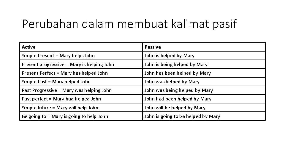 Perubahan dalam membuat kalimat pasif Active Passive Simple Present = Mary helps John is