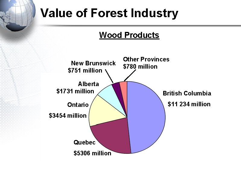 Value of Forest Industry Wood Products New Brunswick $751 million Alberta $1731 million Ontario