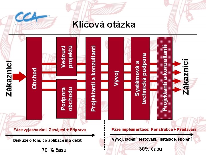 Zákazníci Projektanti a konzultanti S y s té m o v á a te