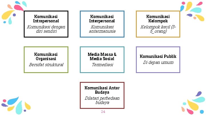 Komunikasi Intrapersonal Komunikasi Interpersonal Komunikasi Kelompok Komunikasi dengan diri sendiri Komunikasi antarmanusia Kelompok kecil