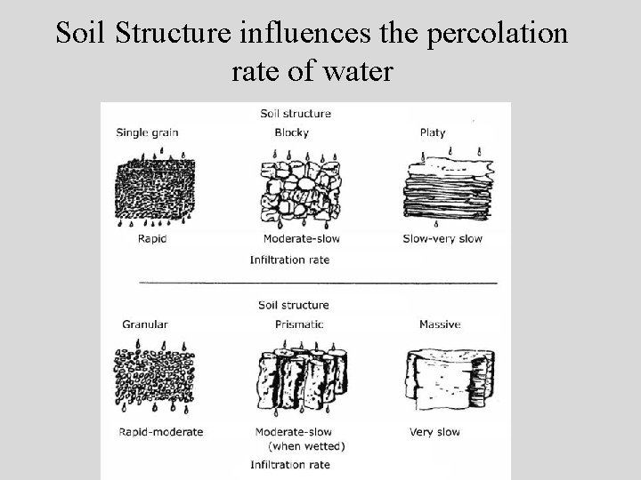 Soil Structure influences the percolation rate of water 