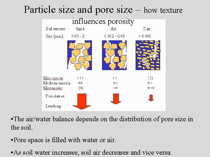 Particle size and pore size – how texture influences porosity • The air/water balance