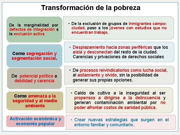 Transformación de la pobreza De la marginalidad por defectos de integración a la exclusión