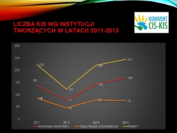 LICZBA KIS WG INSTYTUCJI TWORZĄCYCH W LATACH 2011 -2013 