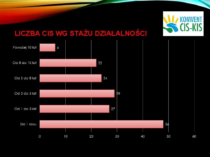 LICZBA CIS WG STAŻU DZIAŁALNOŚCI 