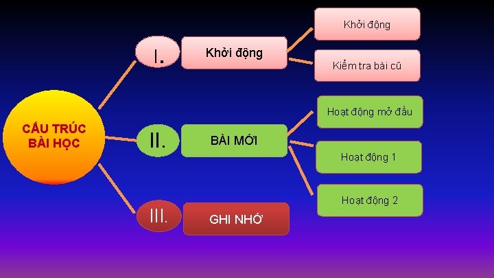 Khởi động I . Khởi động Kiểm tra bài cũ Hoạt động mở đầu