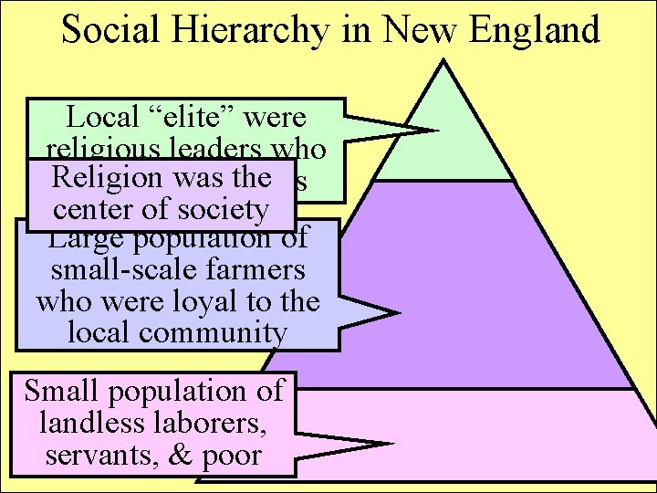 Social Hierarchy in New England Local “elite” were religious leaders who Religion the ran