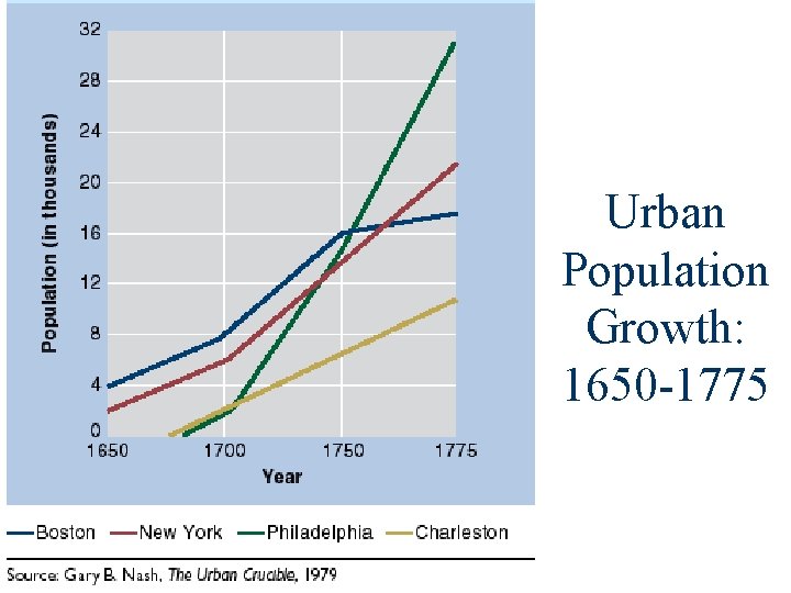 Urban Population Growth: 1650 -1775 