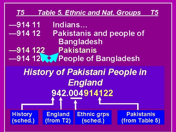 T 5 Table 5. Ethnic and Nat. Groups T 5 — 914 11 —
