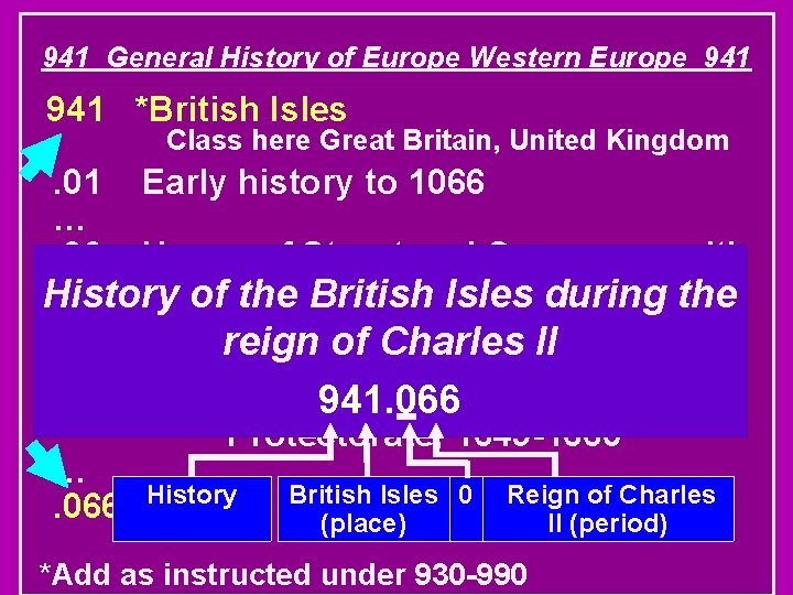 941 General History of Europe Western Europe 941 *British Isles Class here Great Britain,
