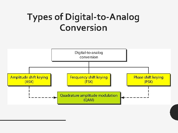 Types of Digital-to-Analog Conversion 7 
