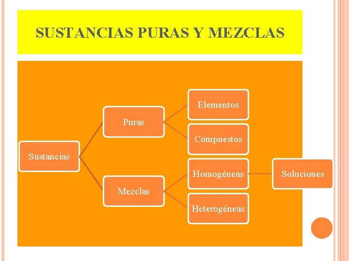 SUSTANCIAS PURAS Y MEZCLAS Elementos Puras Compuestos Sustancias Homogéneas Mezclas Heterogéneas Soluciones 