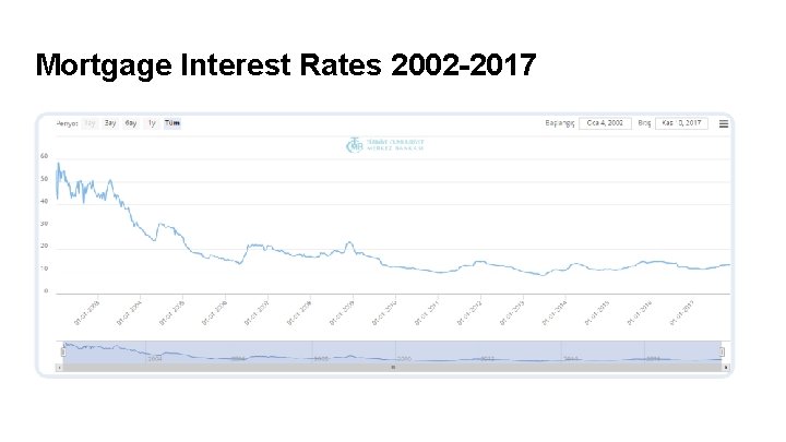 Mortgage Interest Rates 2002 -2017 