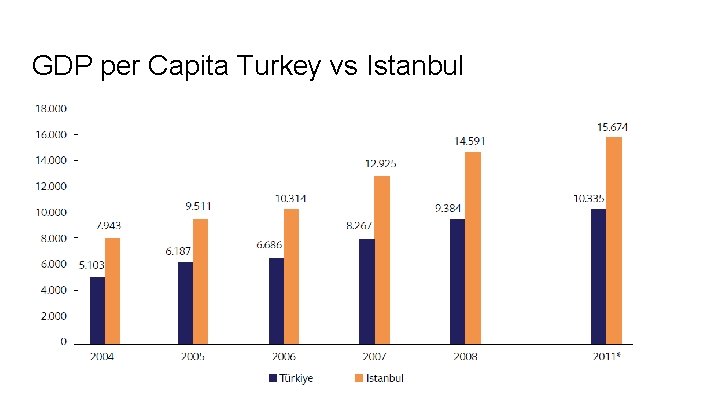 GDP per Capita Turkey vs Istanbul 