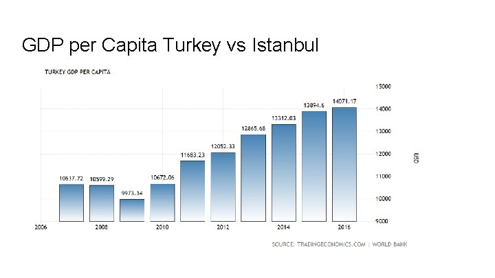 GDP per Capita Turkey vs Istanbul 