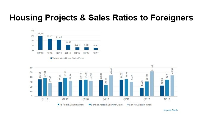 Housing Projects & Sales Ratios to Foreigners 