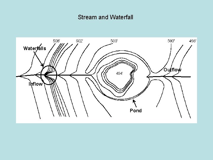 Stream and Waterfalls Outflow Inflow Pond 