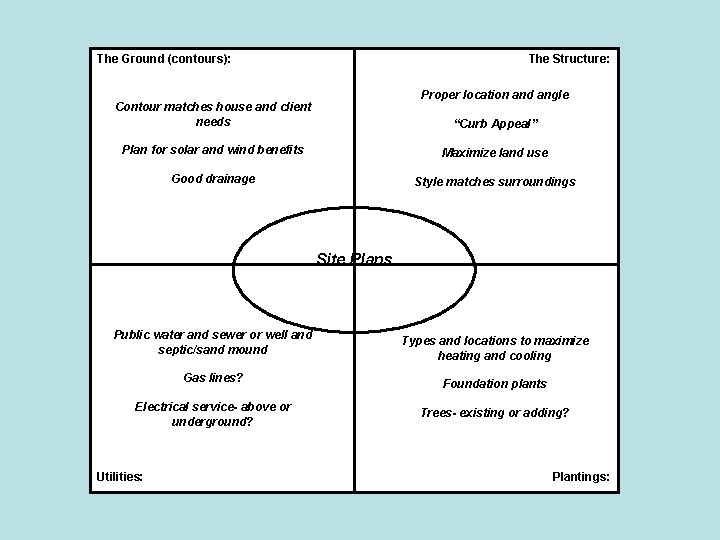The Ground (contours): The Structure: Proper location and angle Contour matches house and client