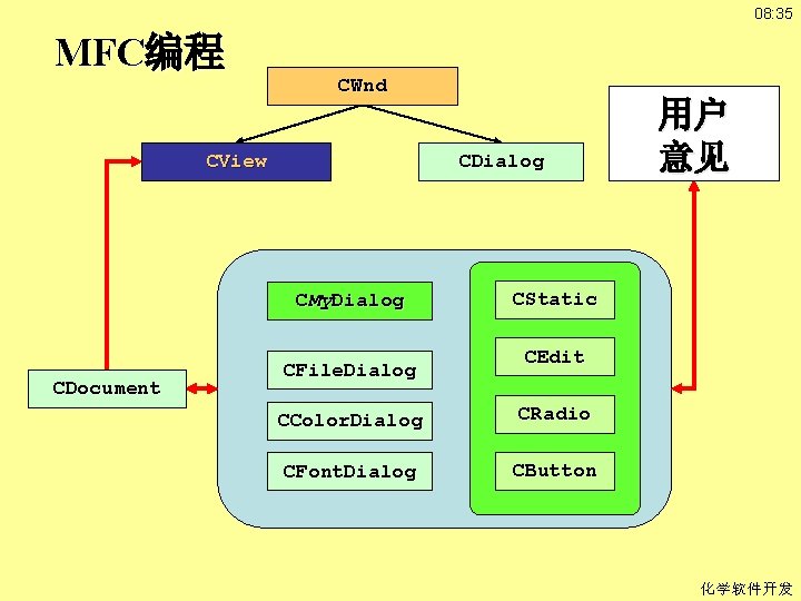 08: 35 MFC编程 CWnd CView CDialog CMy. Dialog CDocument CFile. Dialog 用户 意见 CStatic