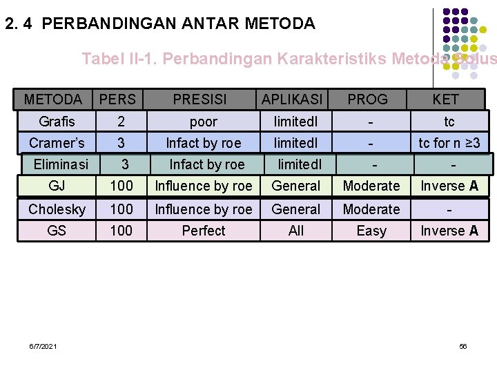 2. 4 PERBANDINGAN ANTAR METODA Tabel II-1. Perbandingan Karakteristiks Metoda Solus METODA PERS PRESISI