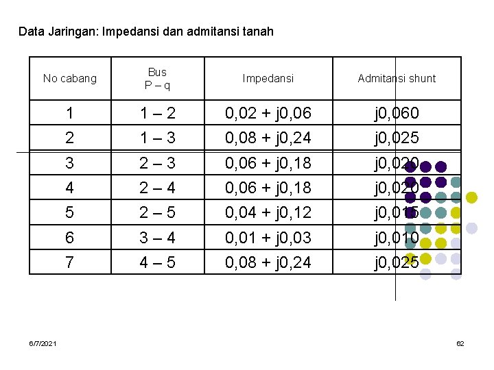 Data Jaringan: Impedansi dan admitansi tanah No cabang Bus P–q Impedansi Admitansi shunt 1