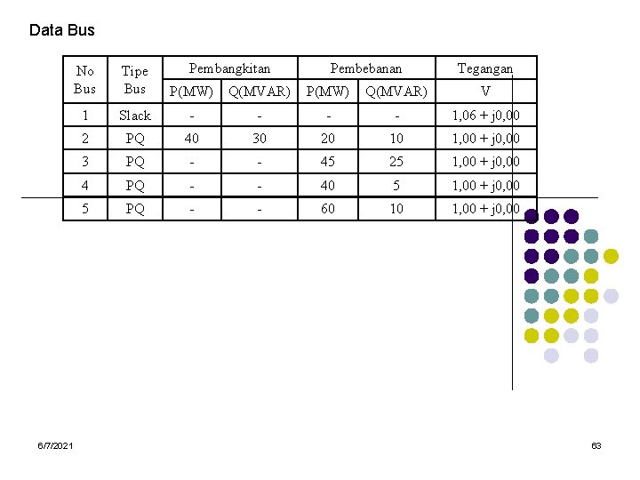 Data Bus 6/7/2021 Pembangkitan Pembebanan Tegangan No Bus Tipe Bus P(MW) Q(MVAR) V 1