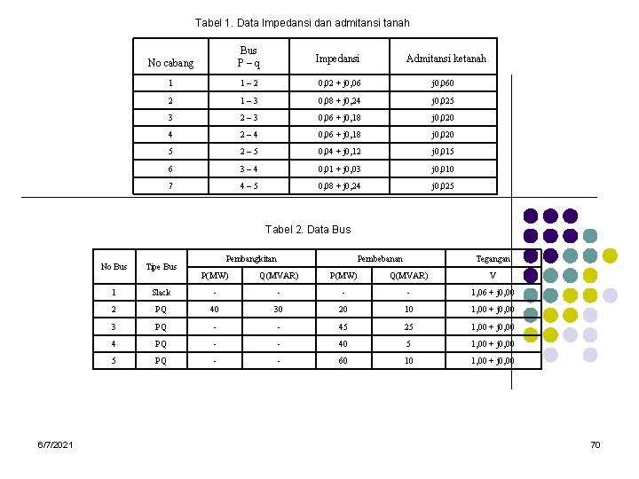 Tabel 1. Data Impedansi dan admitansi tanah No cabang Bus P–q Impedansi 1 1–