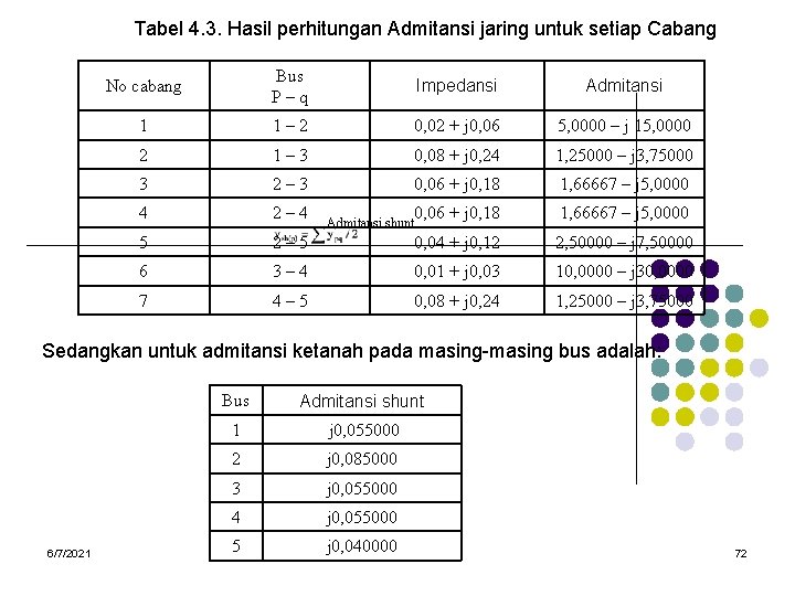 Tabel 4. 3. Hasil perhitungan Admitansi jaring untuk setiap Cabang No cabang Bus P–q