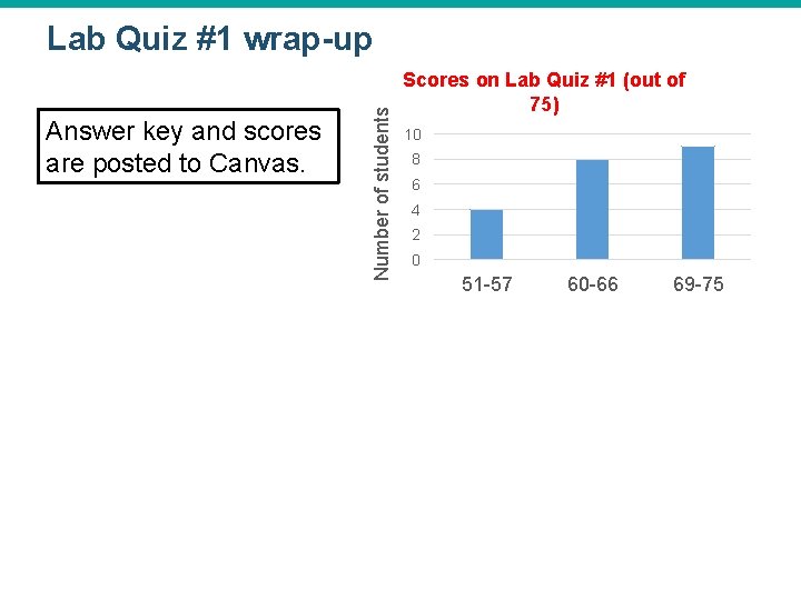 Answer key and scores are posted to Canvas. Number of students Lab Quiz #1