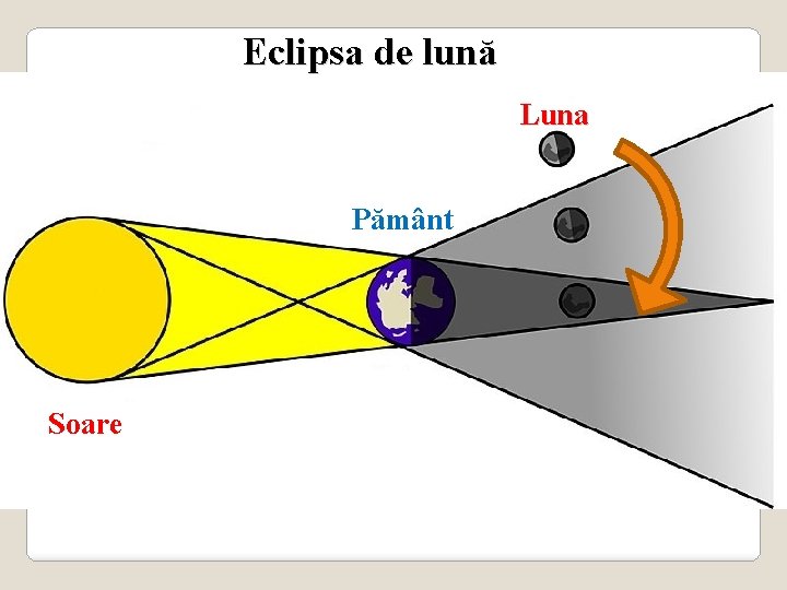 Eclipsa de lună Luna Pământ Soare 
