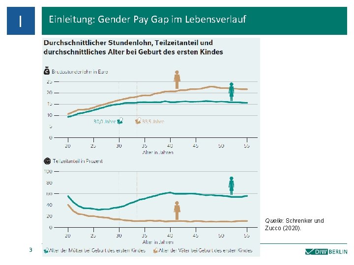 I Einleitung: Gender Pay Gap im Lebensverlauf Quelle: Schrenker und Zucco (2020). 3 