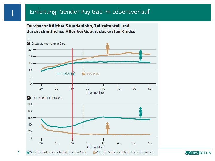 I Einleitung: Gender Pay Gap im Lebensverlauf 4 