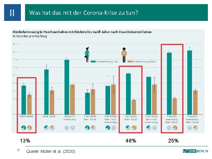 II Was hat das mit der Corona-Krise zu tun? 13% 6 Quelle: Müller et