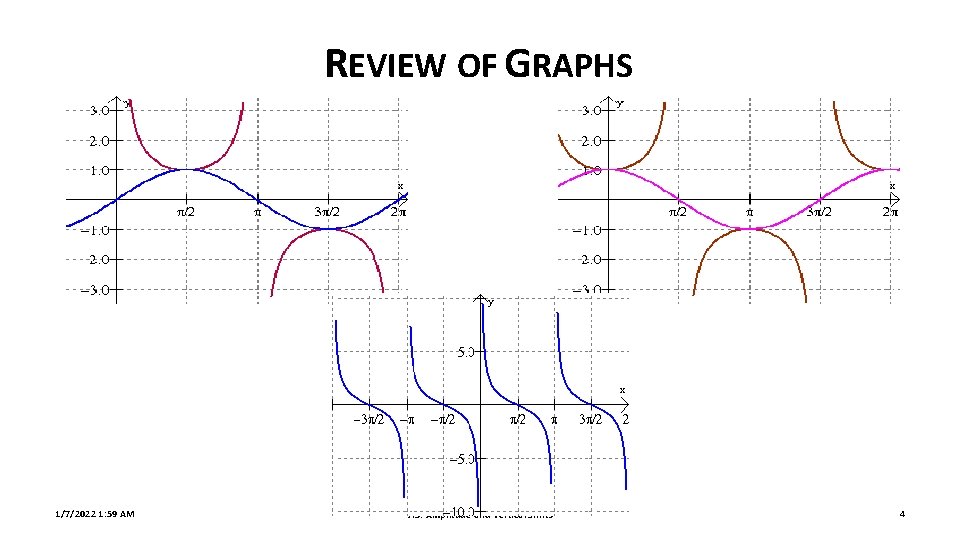 REVIEW OF GRAPHS 1/7/2022 1: 59 AM 7. 3: Amplitude and Vertical Shifts 4