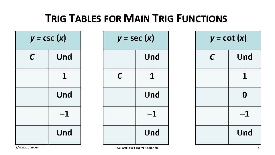 TRIG TABLES FOR MAIN TRIG FUNCTIONS y = csc (x) C Und 1 1/7/2022