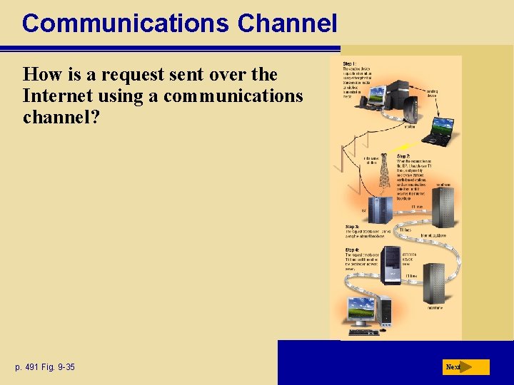 Communications Channel How is a request sent over the Internet using a communications channel?