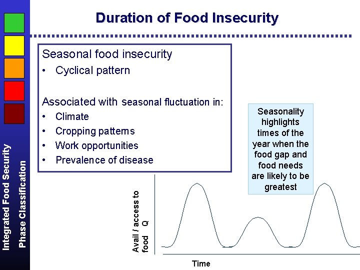 Duration of Food Insecurity Seasonal food insecurity • Cyclical pattern • • Climate Cropping