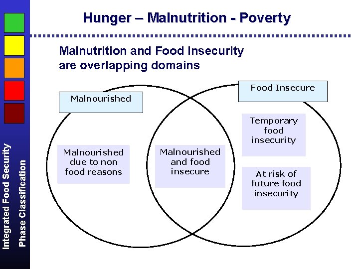 Hunger – Malnutrition - Poverty Malnutrition and Food Insecurity are overlapping domains Food Insecure