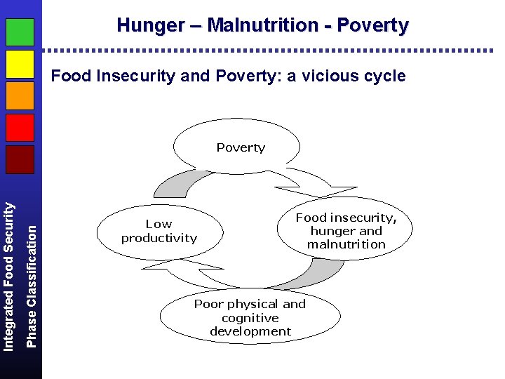 Hunger – Malnutrition - Poverty Food Insecurity and Poverty: a vicious cycle Phase Classification